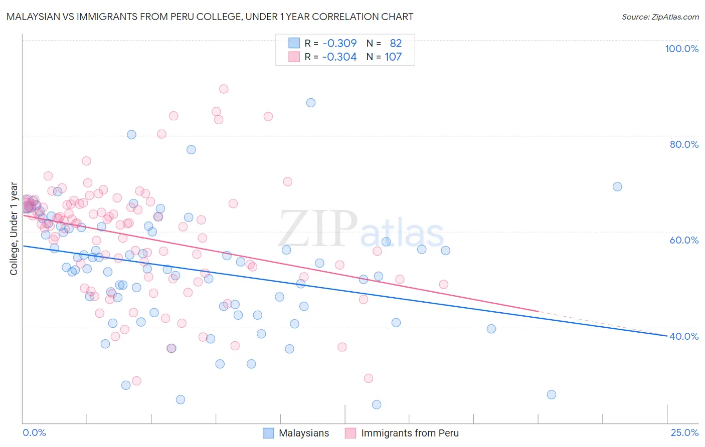 Malaysian vs Immigrants from Peru College, Under 1 year