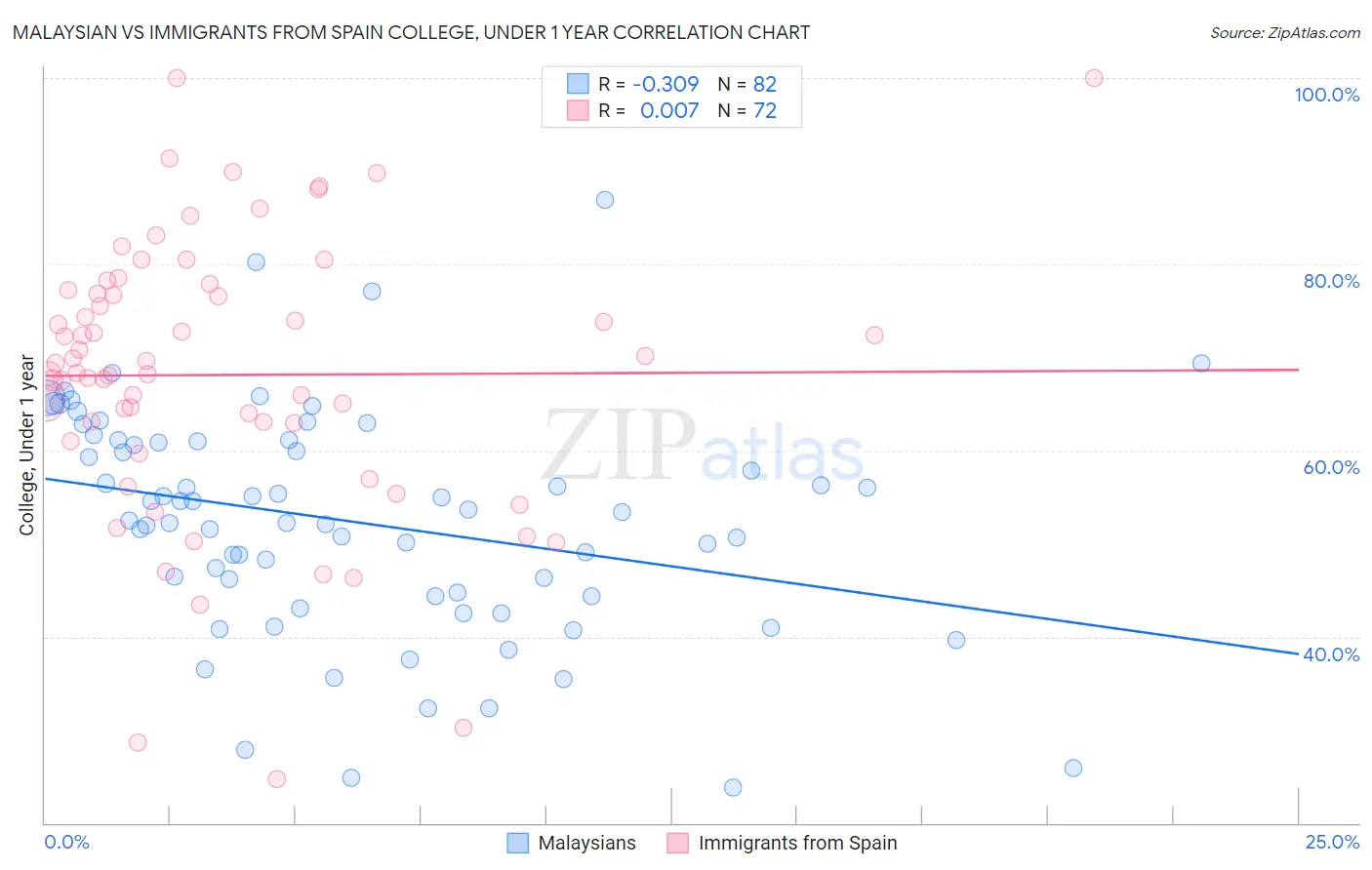 Malaysian vs Immigrants from Spain College, Under 1 year