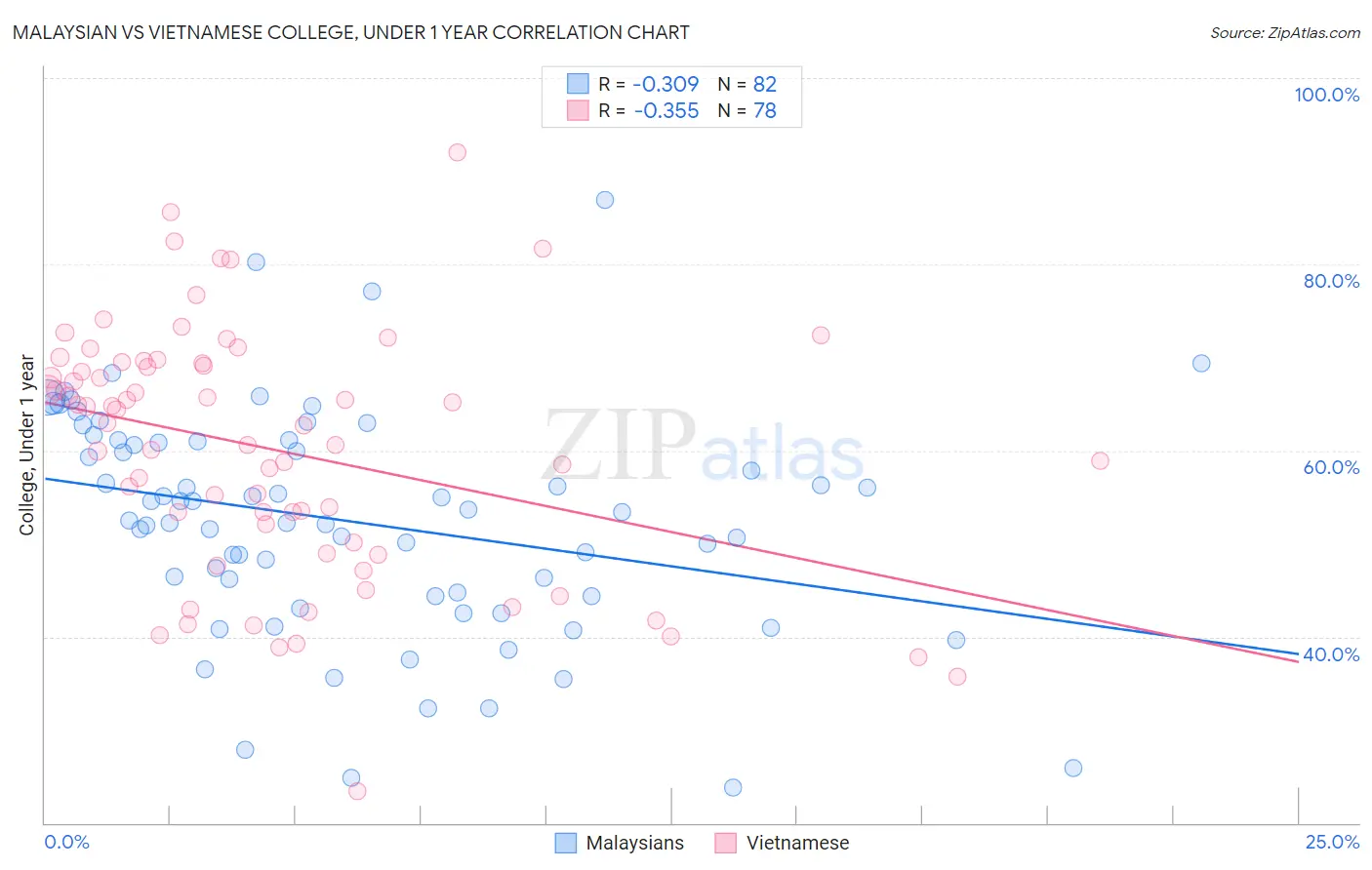 Malaysian vs Vietnamese College, Under 1 year