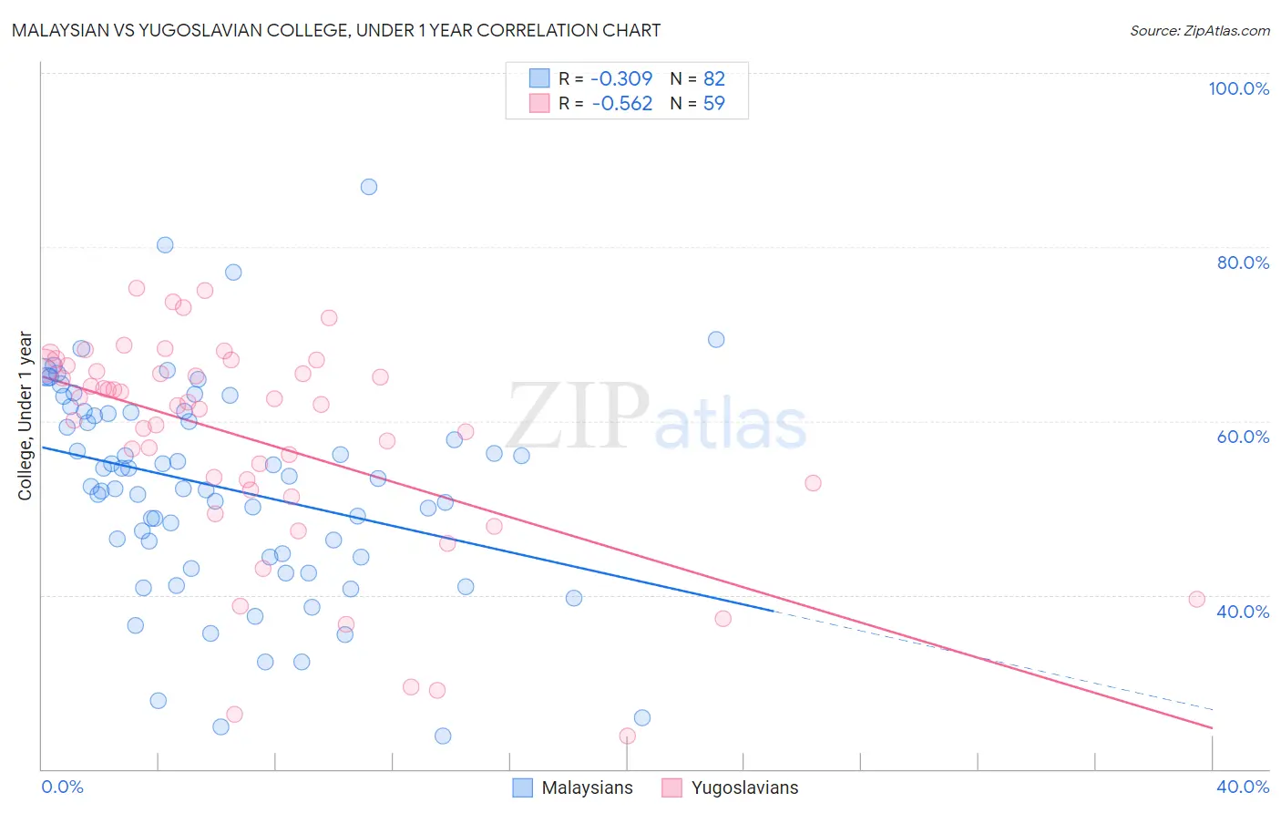 Malaysian vs Yugoslavian College, Under 1 year