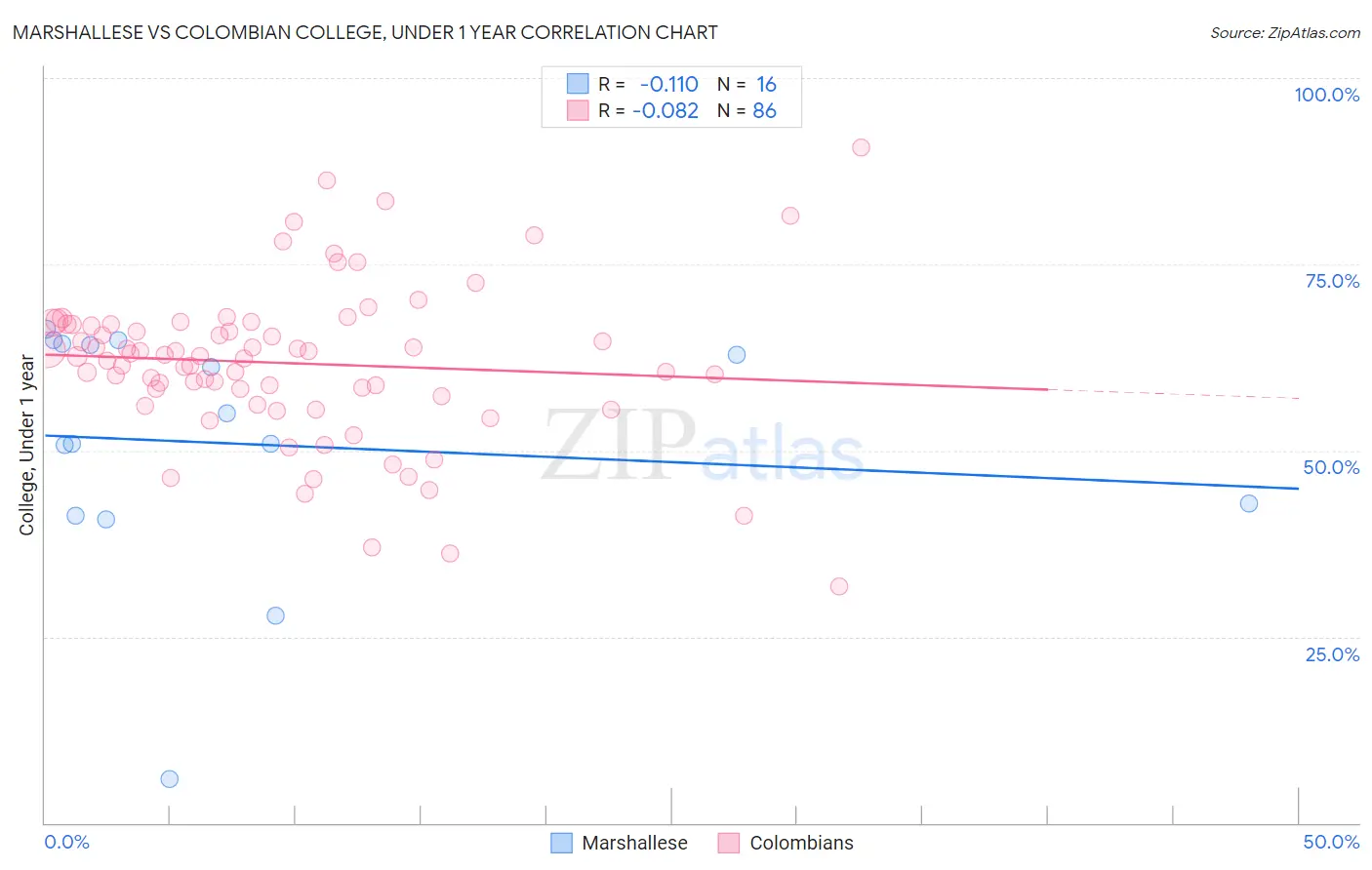 Marshallese vs Colombian College, Under 1 year