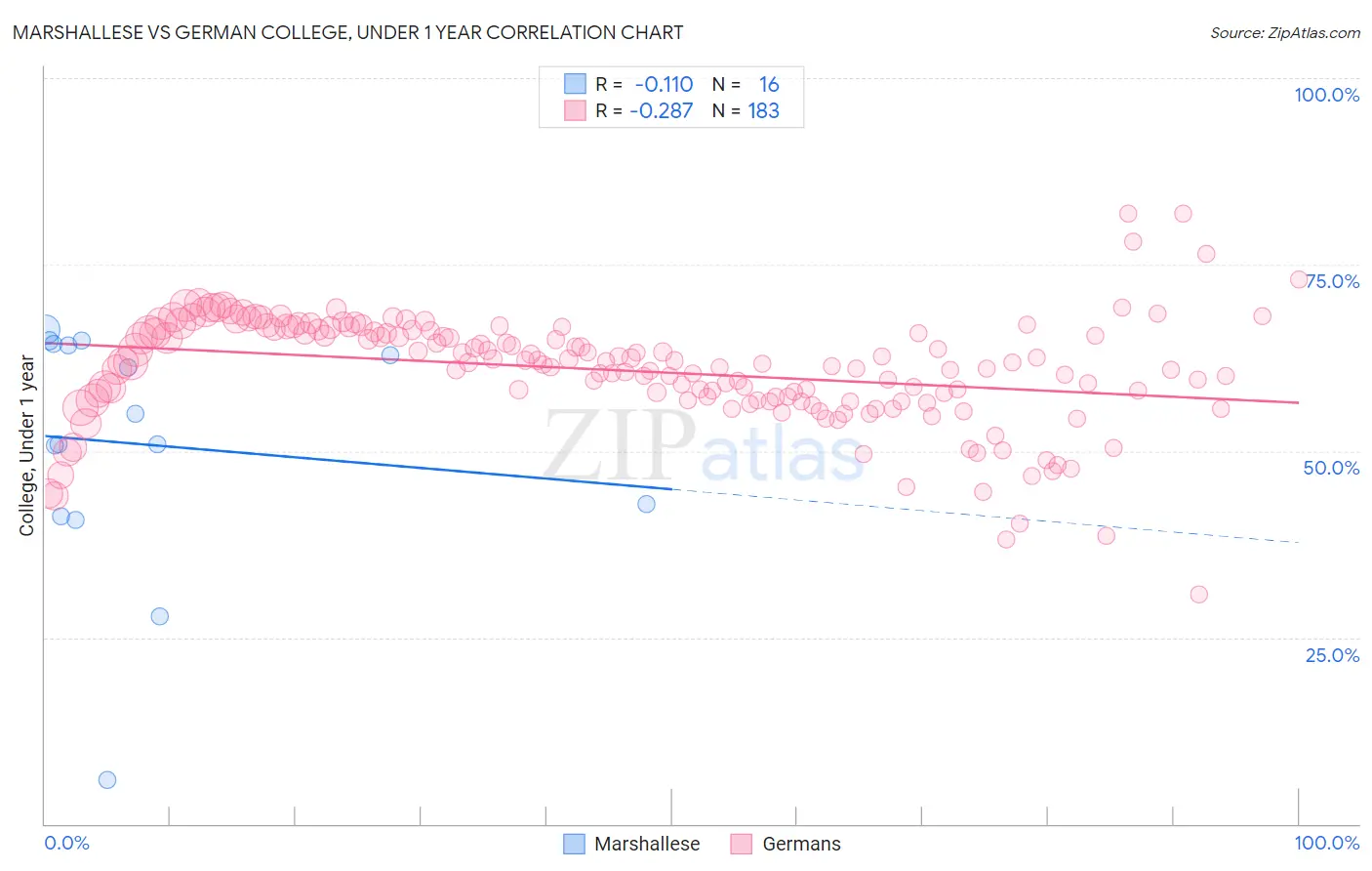 Marshallese vs German College, Under 1 year