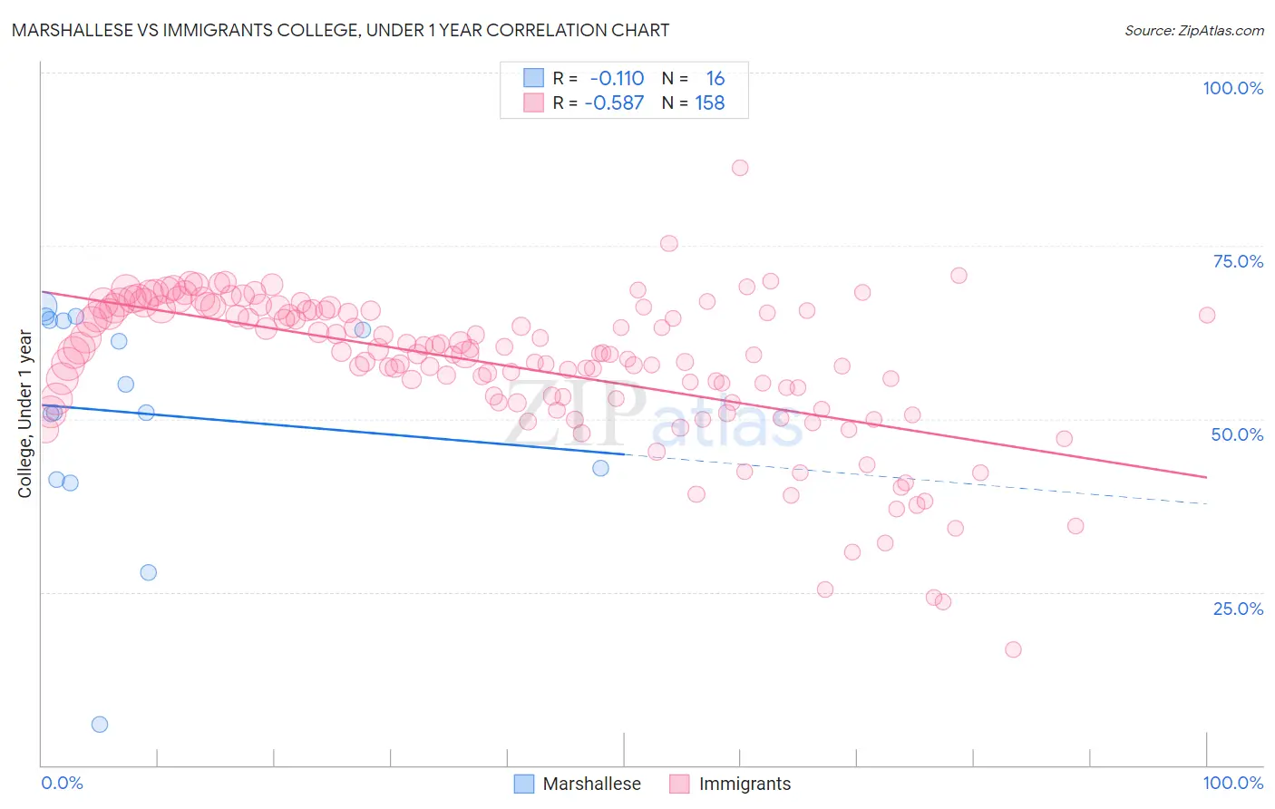 Marshallese vs Immigrants College, Under 1 year