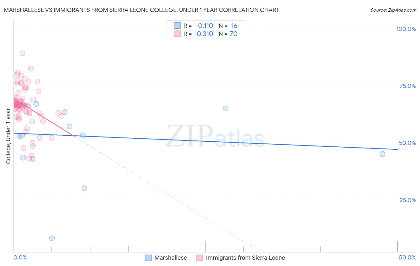 Marshallese vs Immigrants from Sierra Leone College, Under 1 year