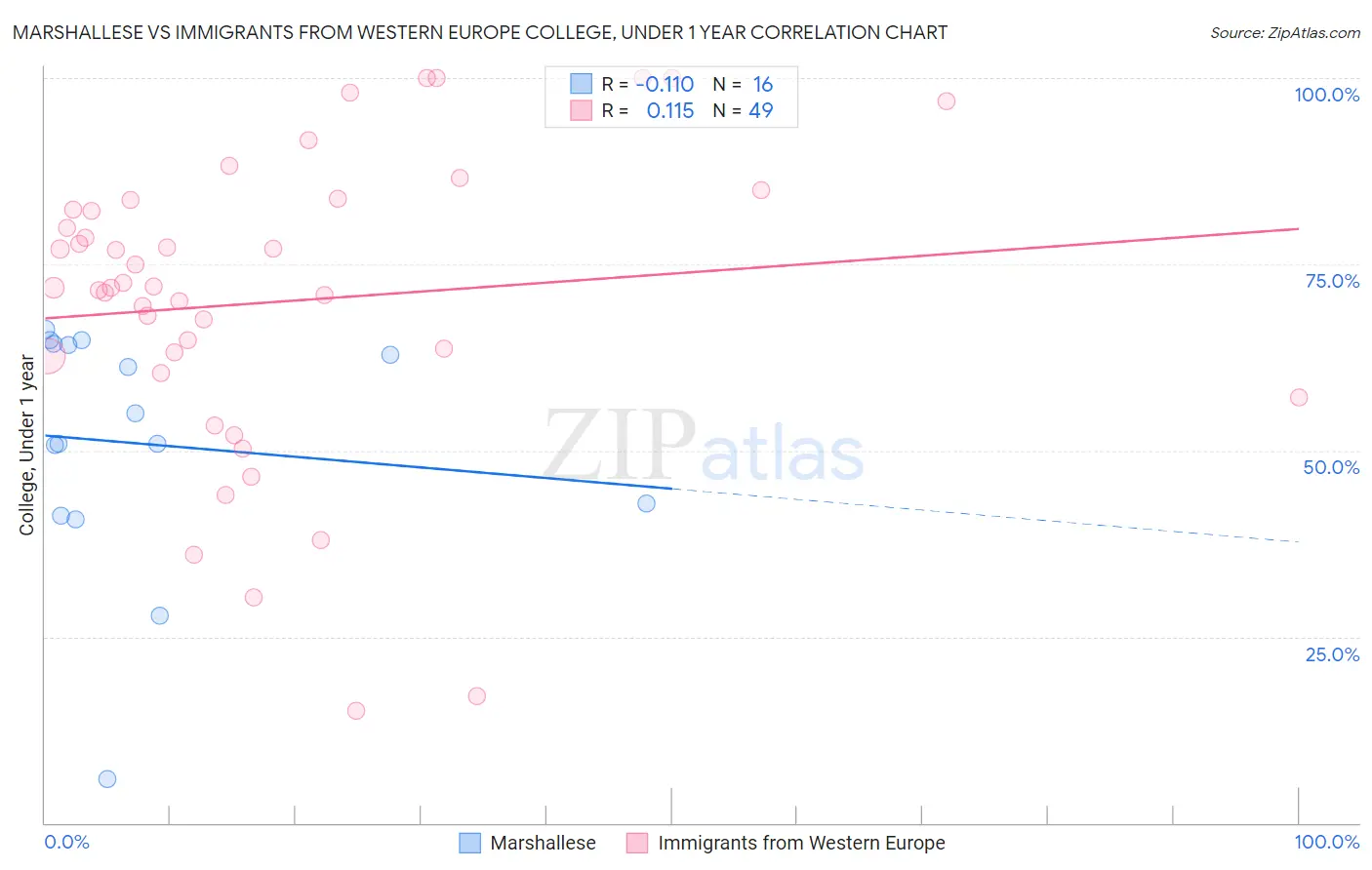 Marshallese vs Immigrants from Western Europe College, Under 1 year