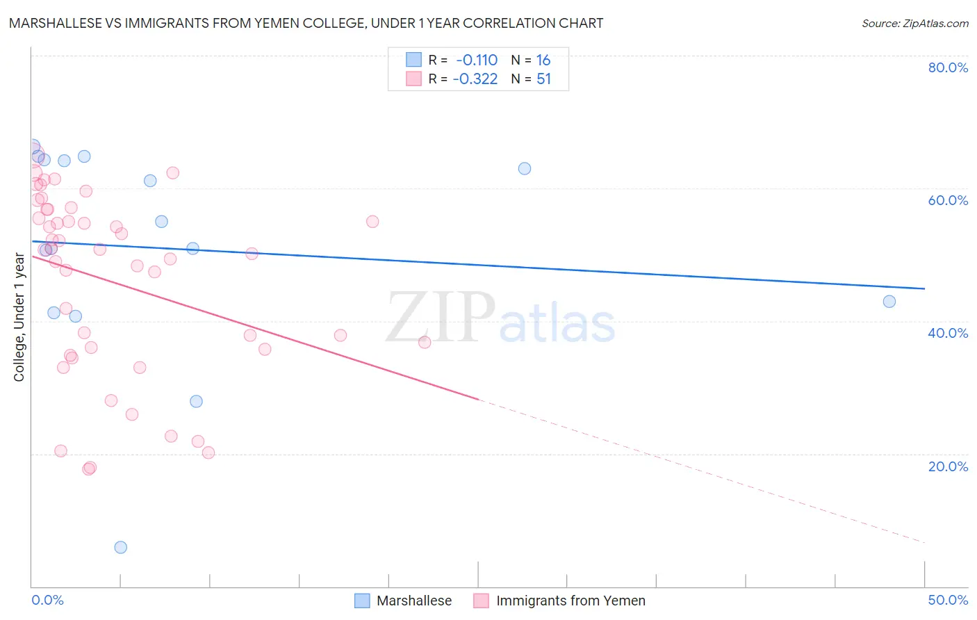 Marshallese vs Immigrants from Yemen College, Under 1 year