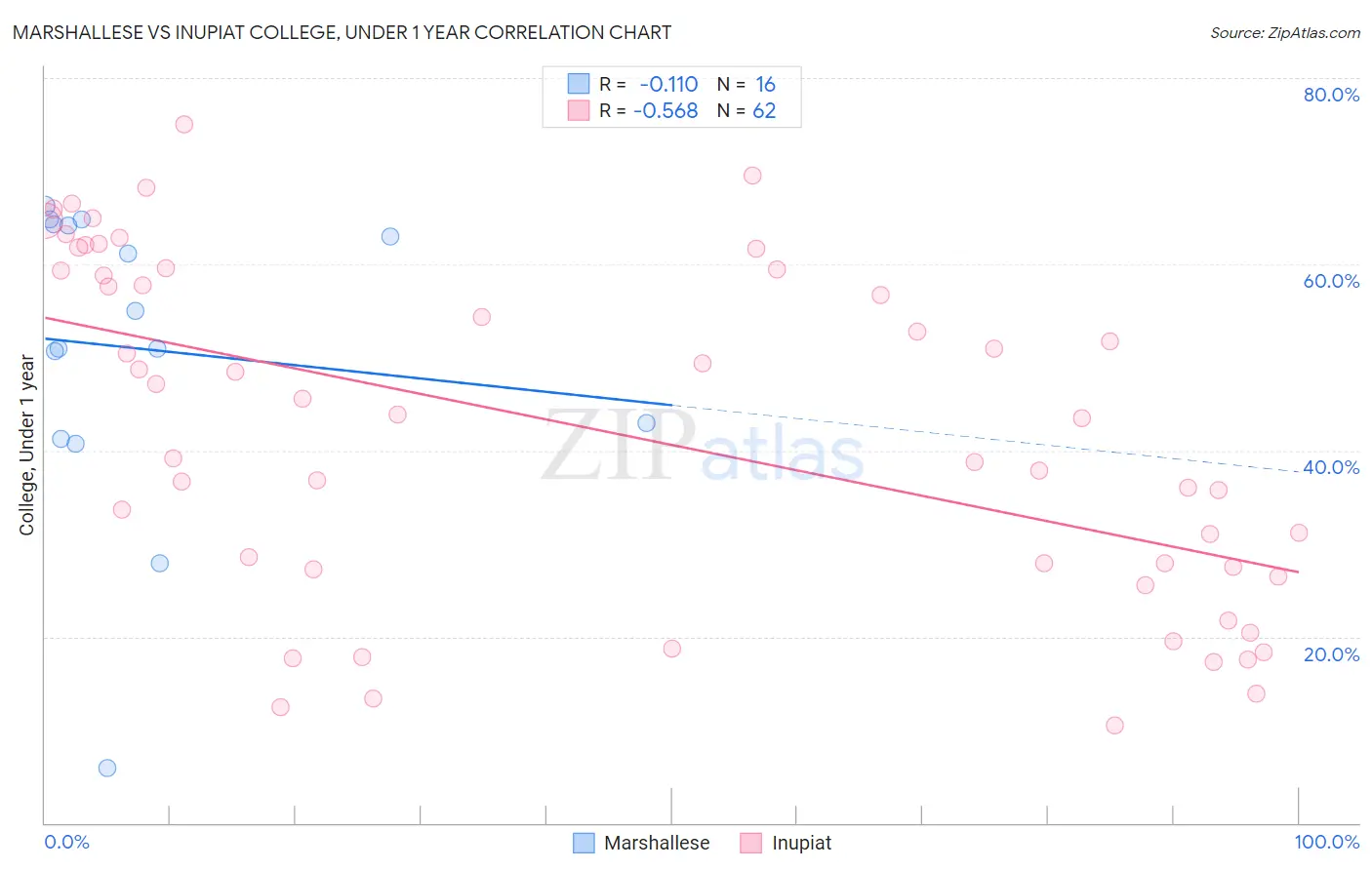 Marshallese vs Inupiat College, Under 1 year