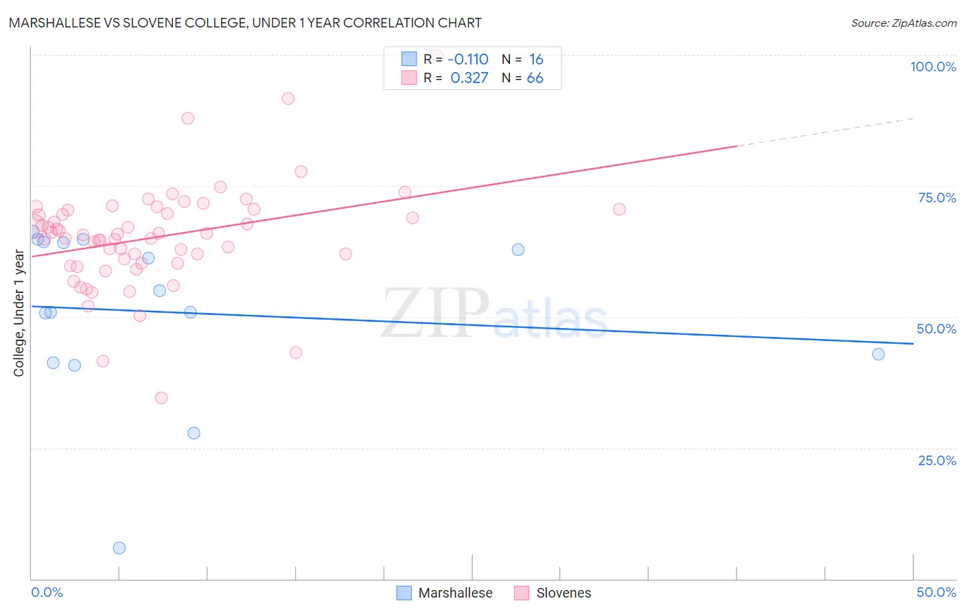 Marshallese vs Slovene College, Under 1 year