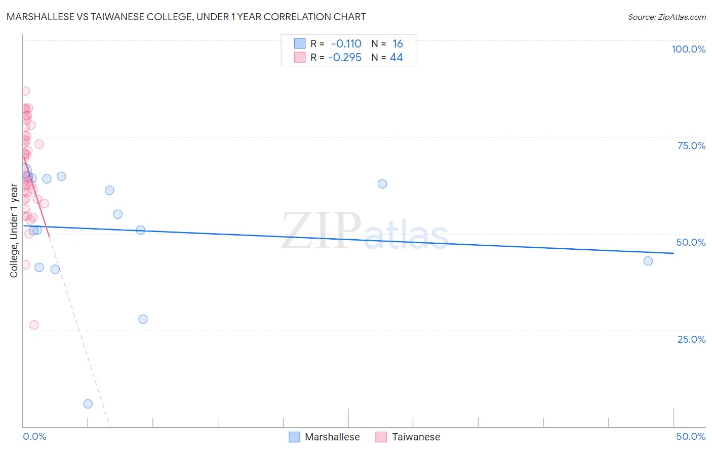 Marshallese vs Taiwanese College, Under 1 year