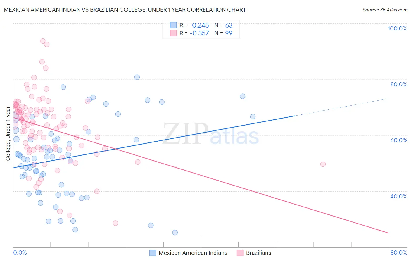 Mexican American Indian vs Brazilian College, Under 1 year