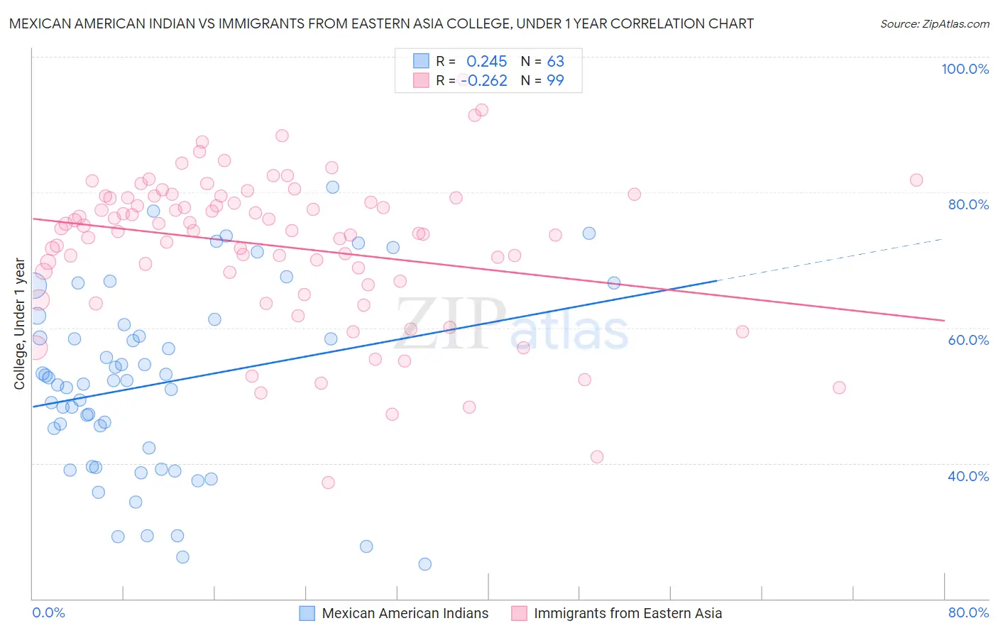 Mexican American Indian vs Immigrants from Eastern Asia College, Under 1 year