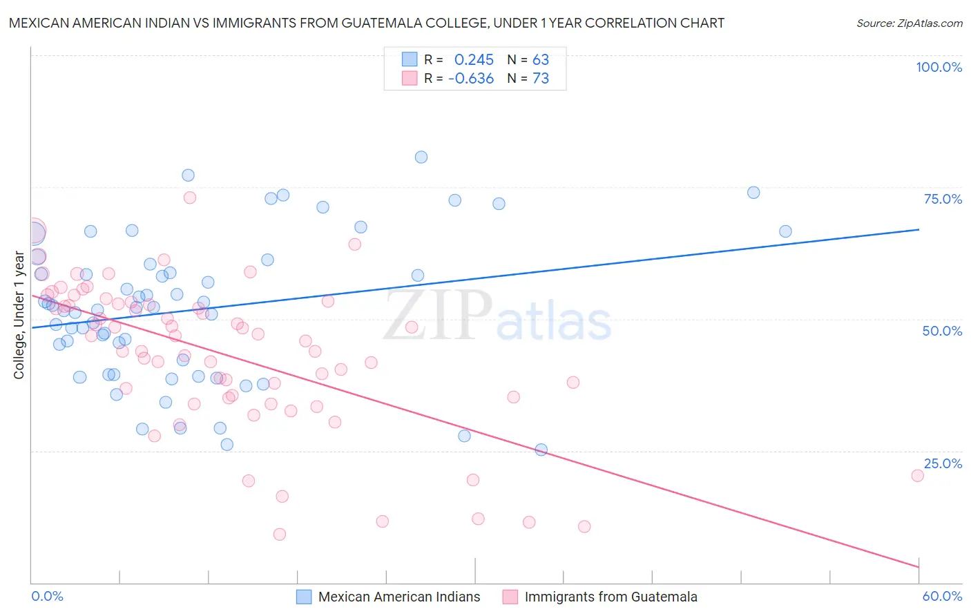 Mexican American Indian vs Immigrants from Guatemala College, Under 1 year