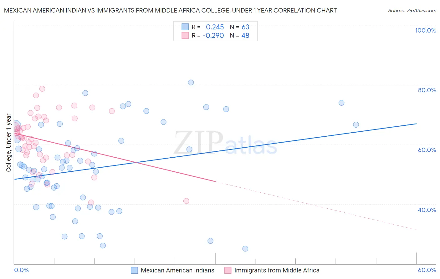 Mexican American Indian vs Immigrants from Middle Africa College, Under 1 year