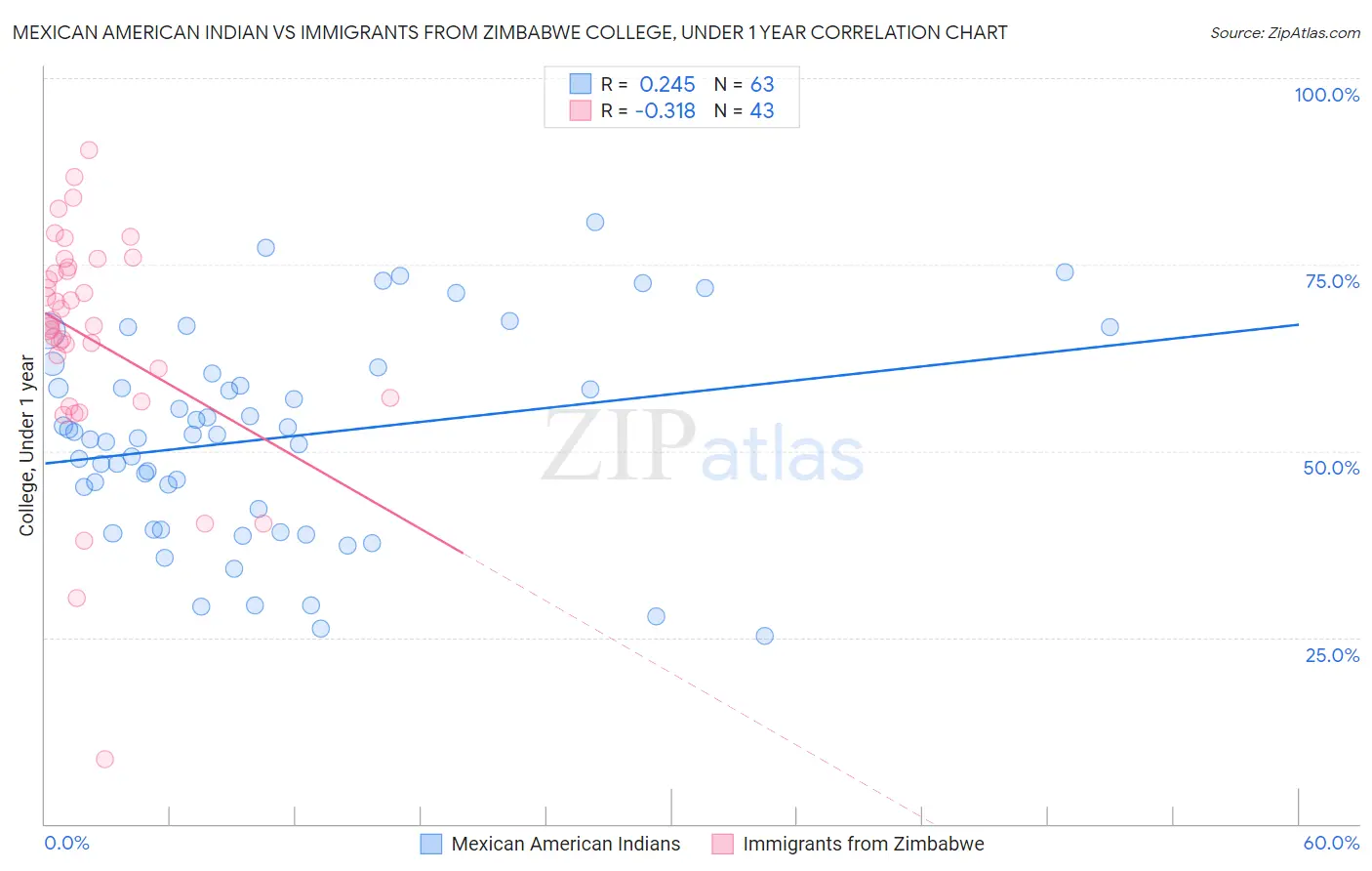 Mexican American Indian vs Immigrants from Zimbabwe College, Under 1 year