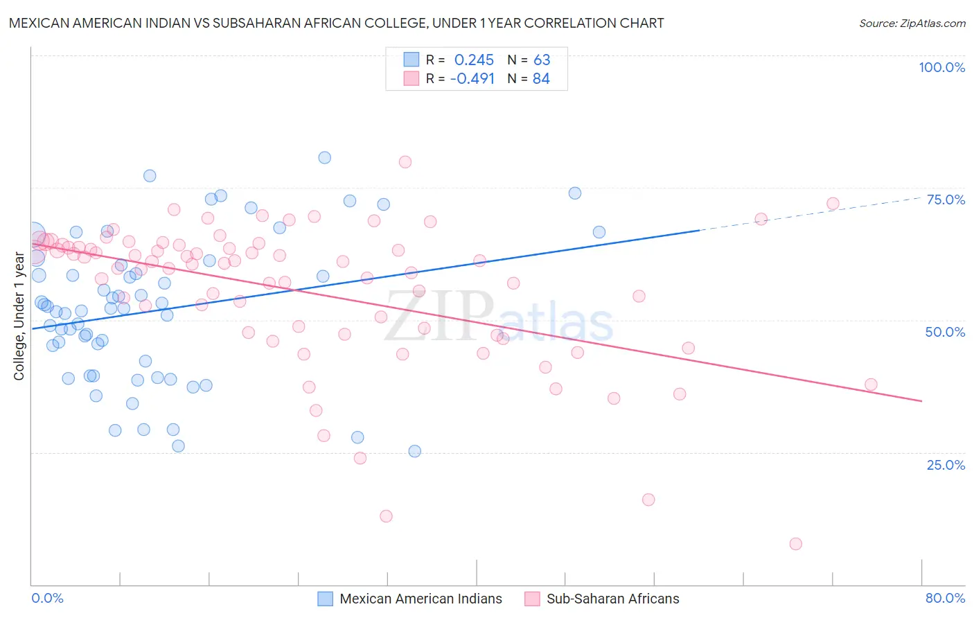 Mexican American Indian vs Subsaharan African College, Under 1 year