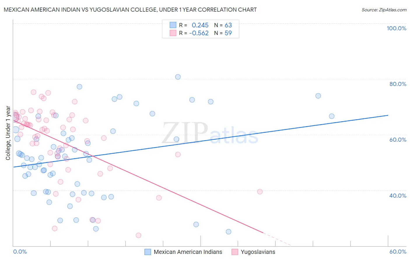 Mexican American Indian vs Yugoslavian College, Under 1 year