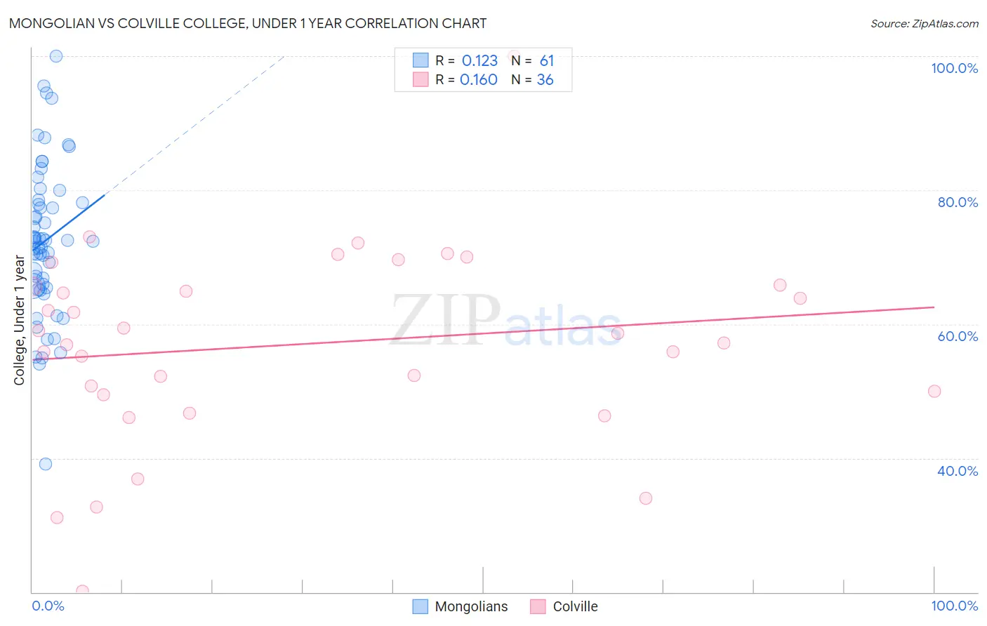 Mongolian vs Colville College, Under 1 year