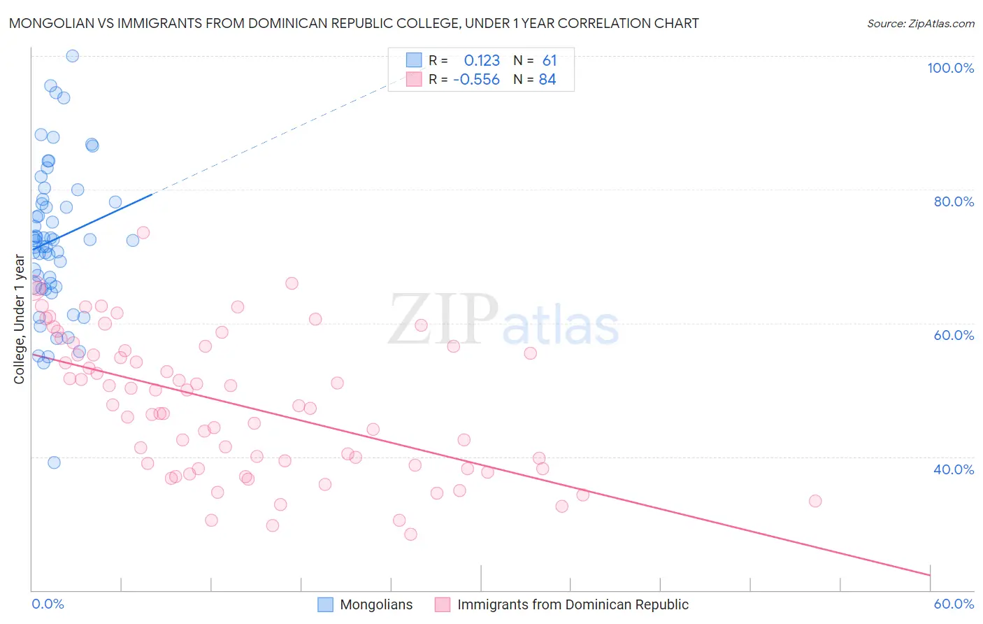 Mongolian vs Immigrants from Dominican Republic College, Under 1 year