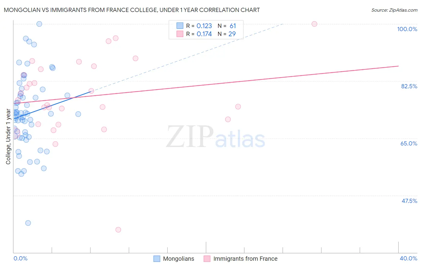 Mongolian vs Immigrants from France College, Under 1 year