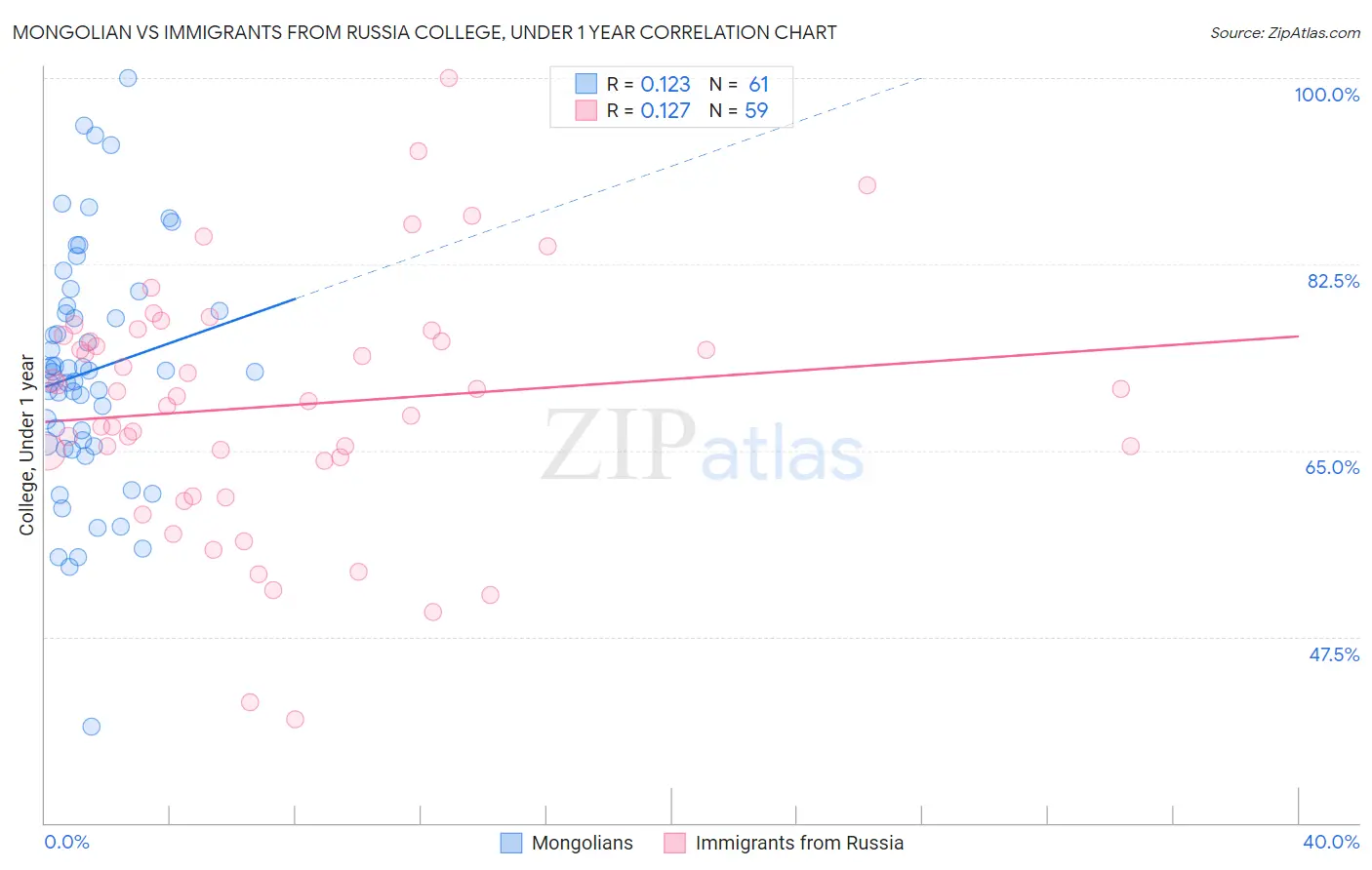 Mongolian vs Immigrants from Russia College, Under 1 year
