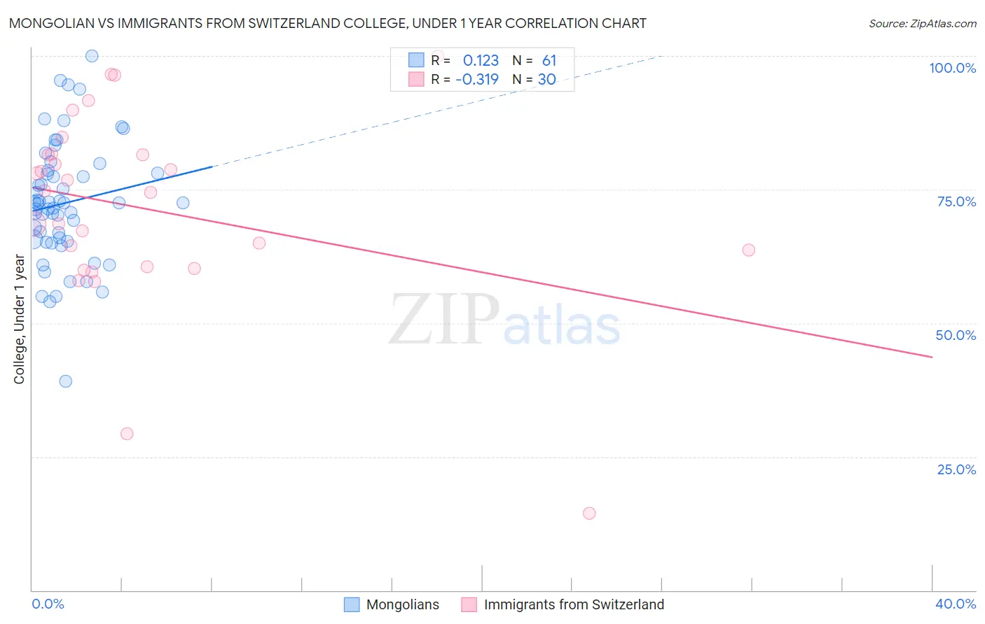 Mongolian vs Immigrants from Switzerland College, Under 1 year