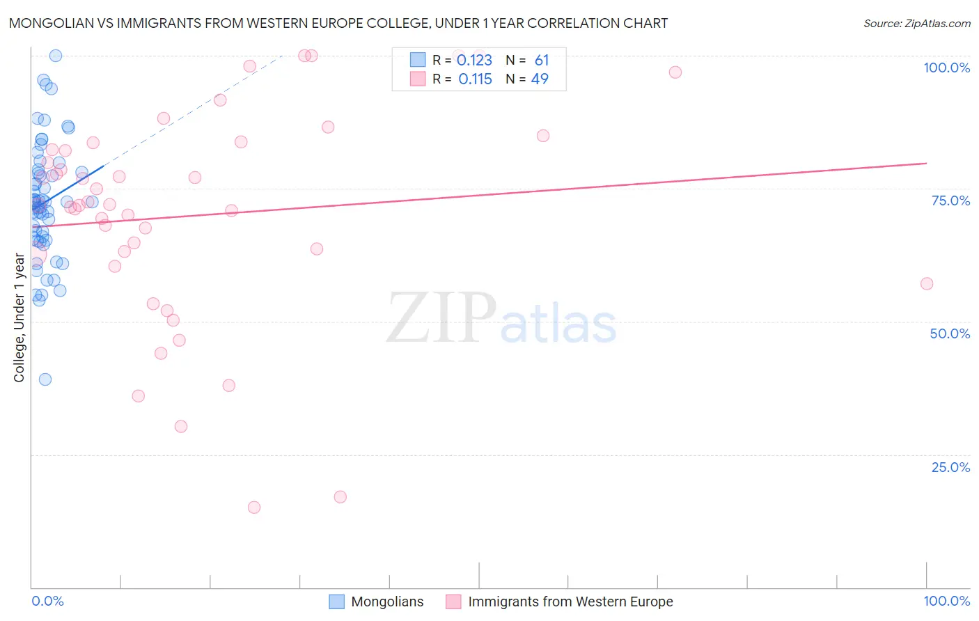 Mongolian vs Immigrants from Western Europe College, Under 1 year