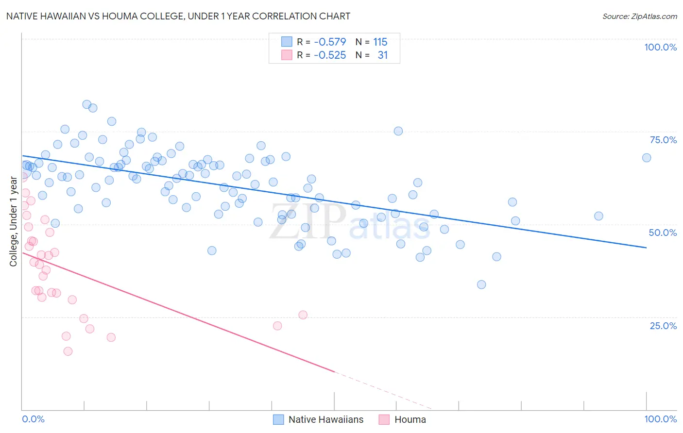 Native Hawaiian vs Houma College, Under 1 year