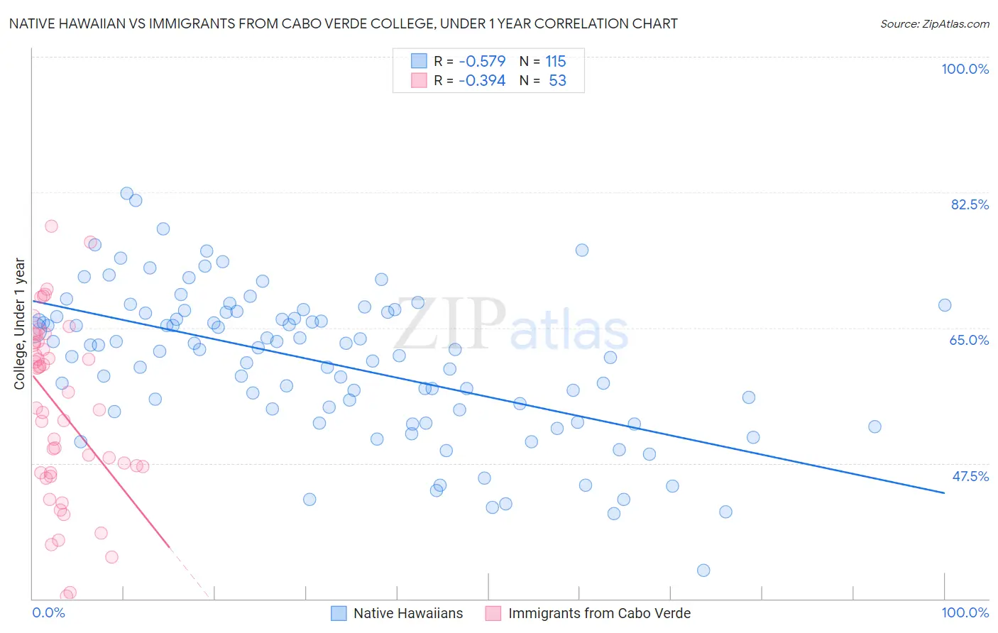 Native Hawaiian vs Immigrants from Cabo Verde College, Under 1 year