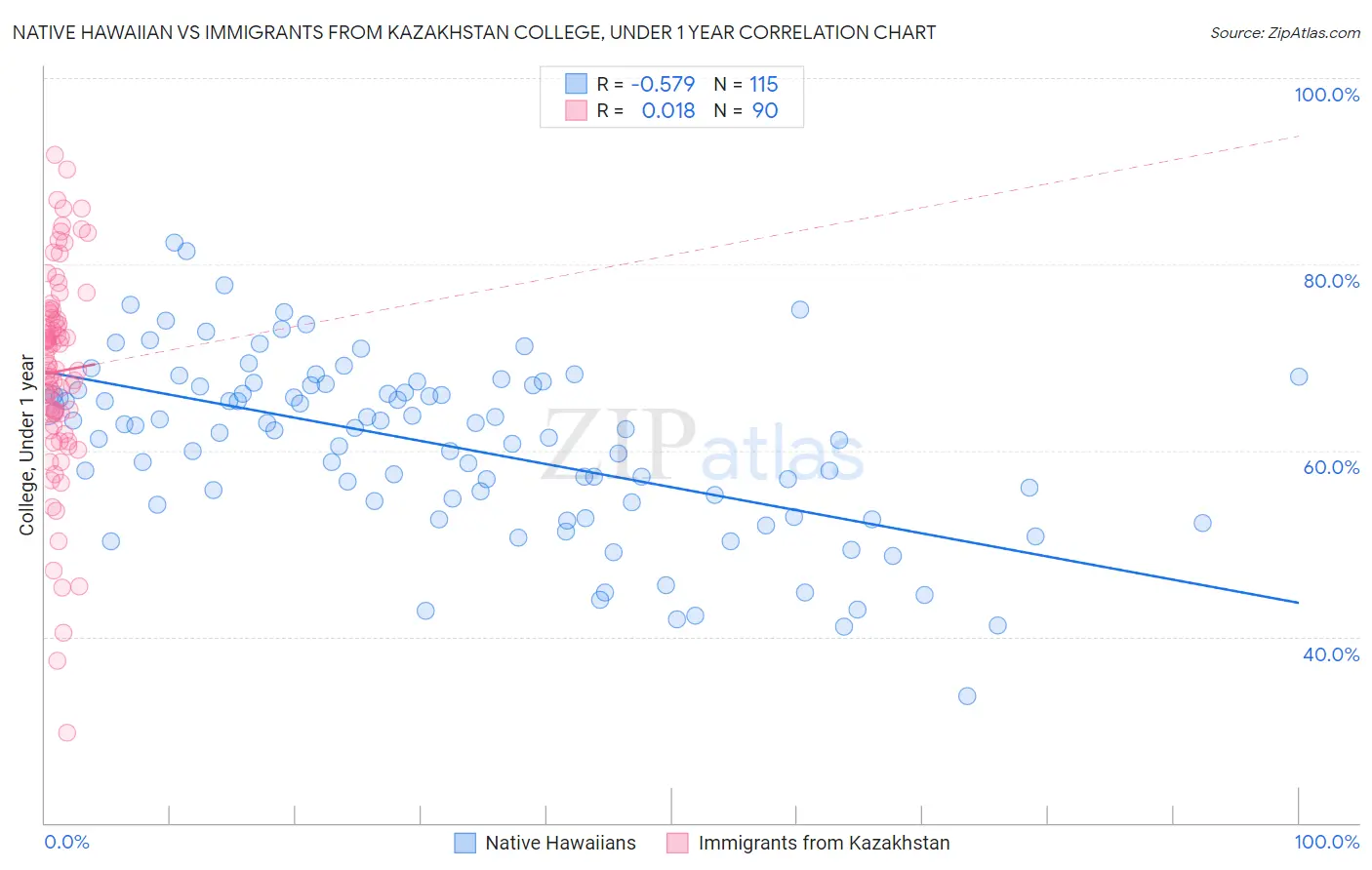 Native Hawaiian vs Immigrants from Kazakhstan College, Under 1 year