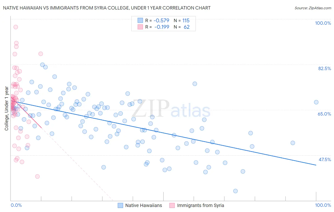 Native Hawaiian vs Immigrants from Syria College, Under 1 year