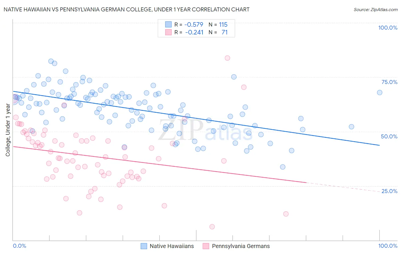 Native Hawaiian vs Pennsylvania German College, Under 1 year