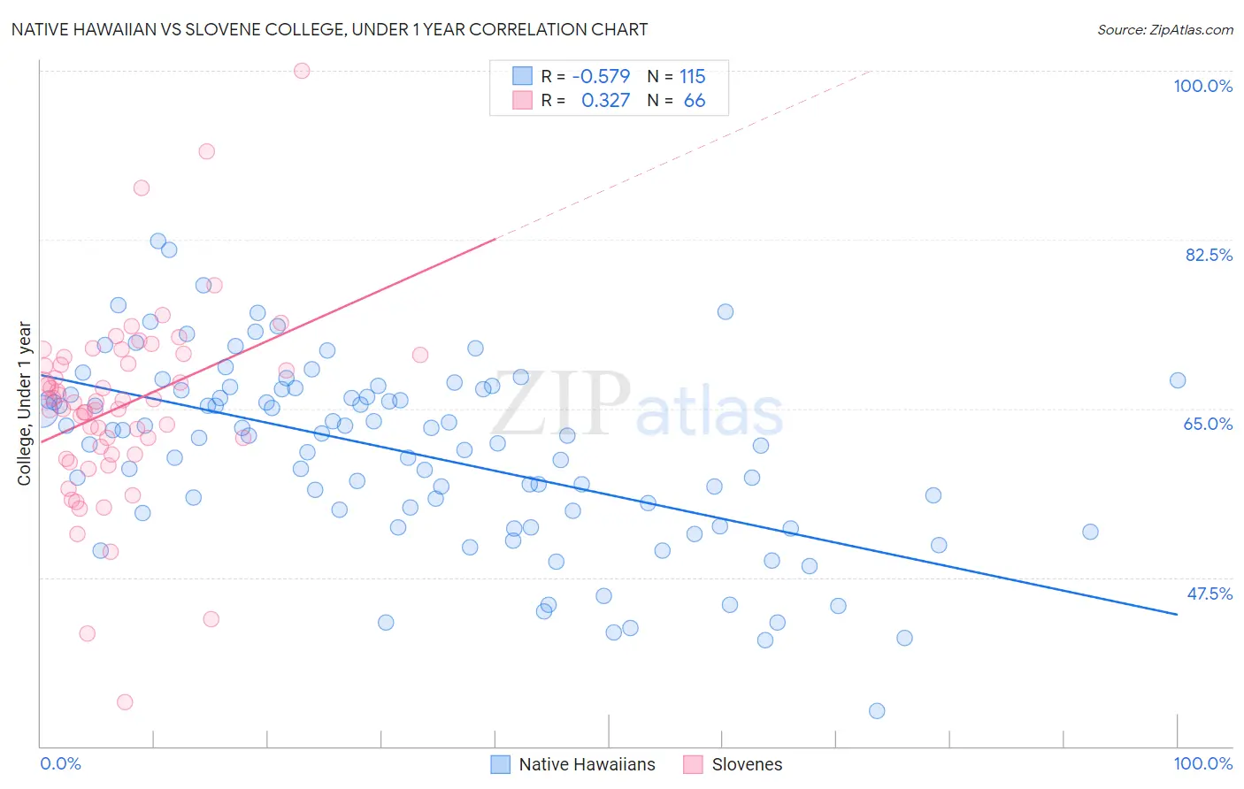 Native Hawaiian vs Slovene College, Under 1 year