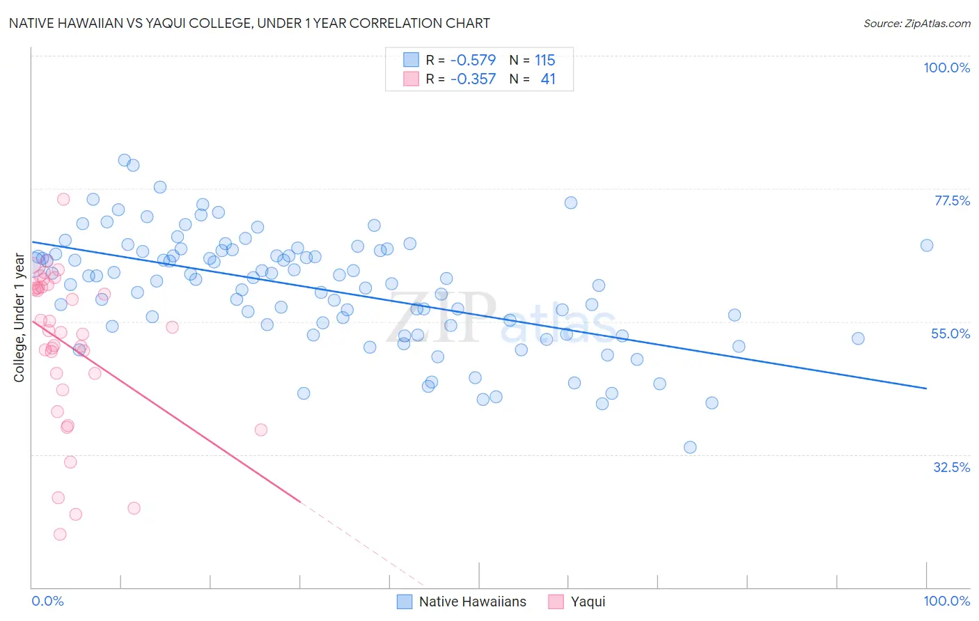 Native Hawaiian vs Yaqui College, Under 1 year