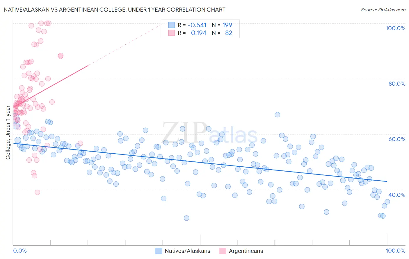 Native/Alaskan vs Argentinean College, Under 1 year