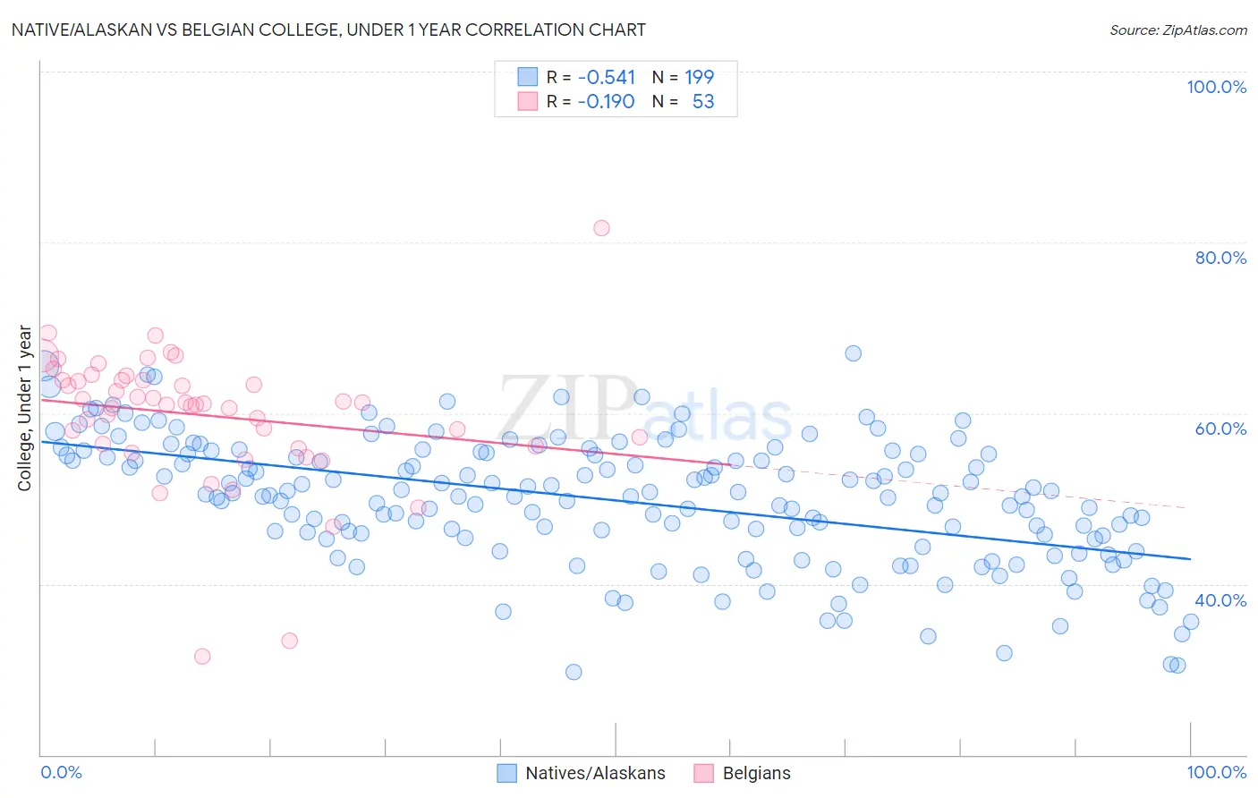 Native/Alaskan vs Belgian College, Under 1 year