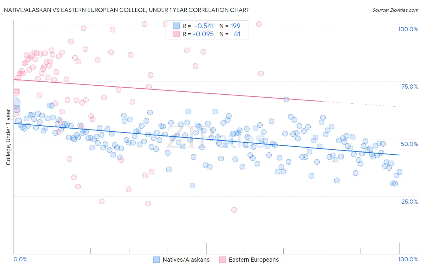 Native/Alaskan vs Eastern European College, Under 1 year