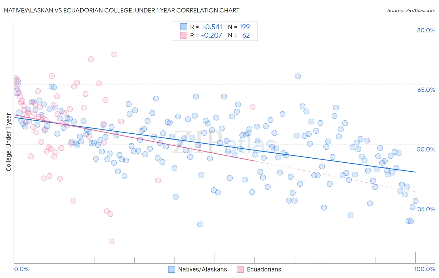 Native/Alaskan vs Ecuadorian College, Under 1 year
