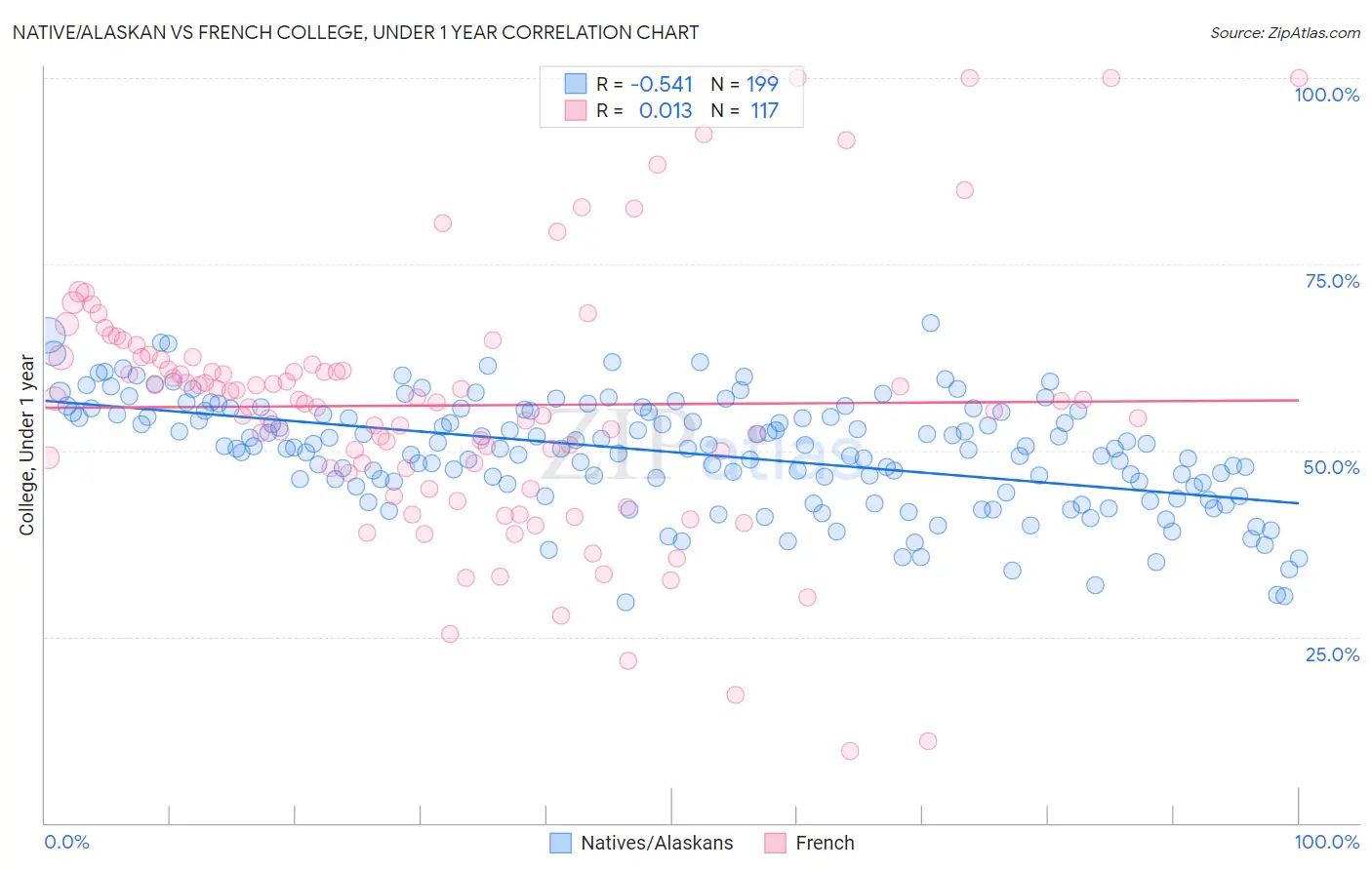Native/Alaskan vs French College, Under 1 year