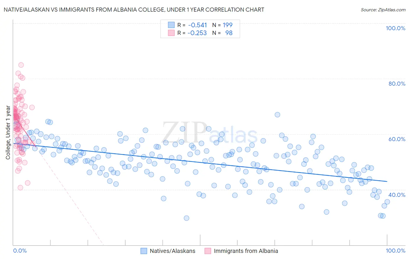 Native/Alaskan vs Immigrants from Albania College, Under 1 year