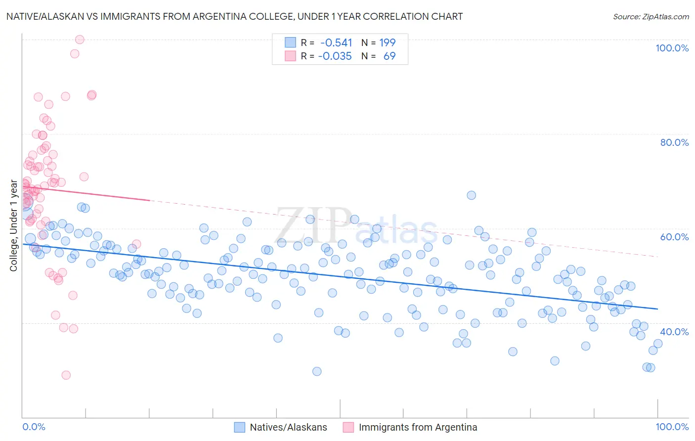 Native/Alaskan vs Immigrants from Argentina College, Under 1 year