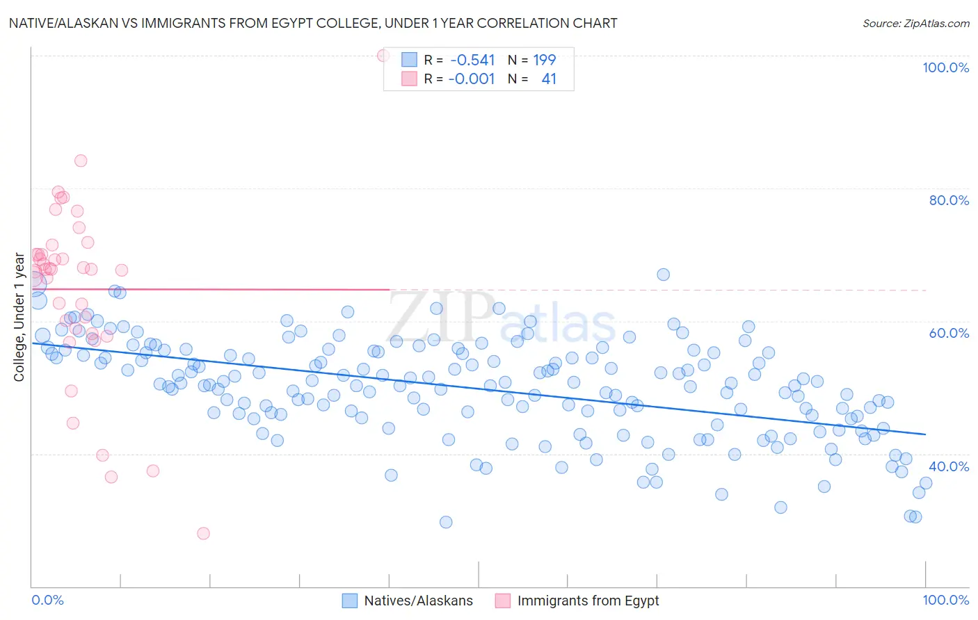 Native/Alaskan vs Immigrants from Egypt College, Under 1 year