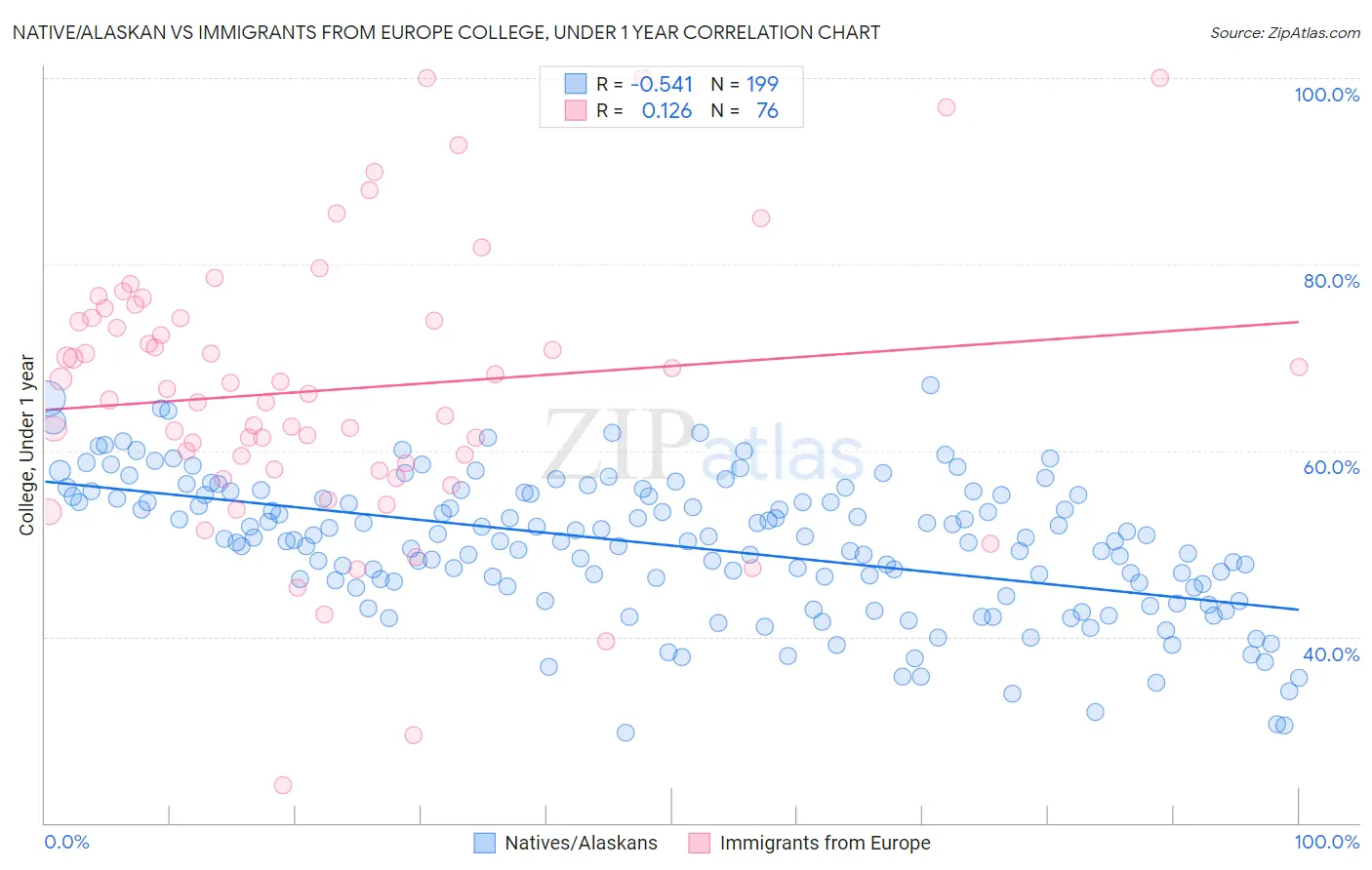 Native/Alaskan vs Immigrants from Europe College, Under 1 year