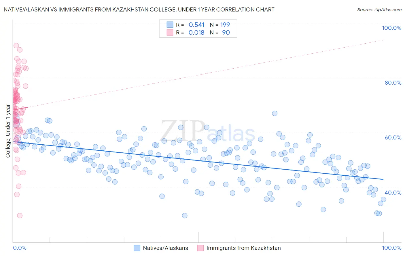Native/Alaskan vs Immigrants from Kazakhstan College, Under 1 year