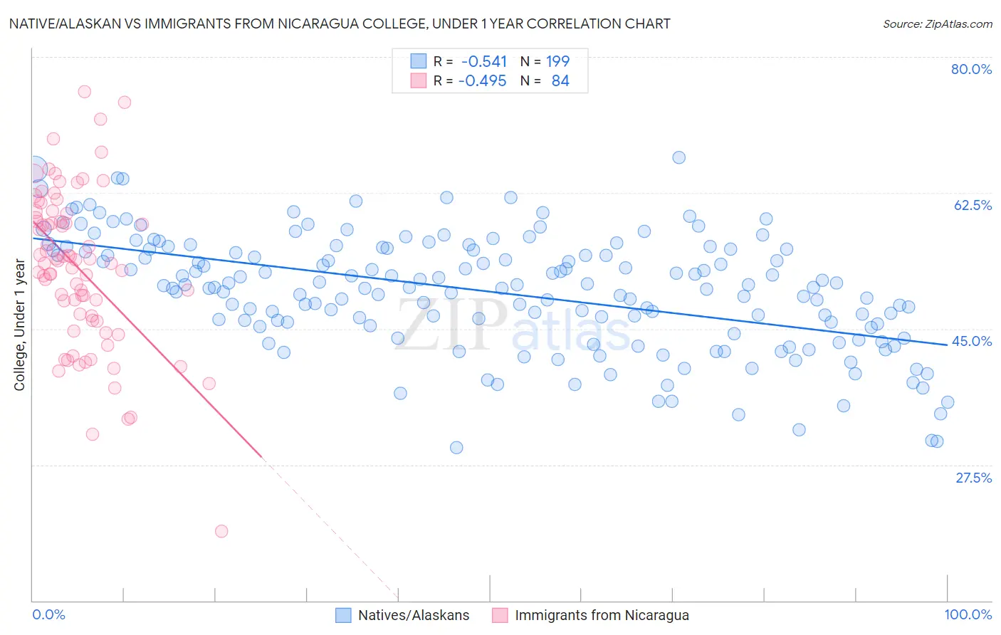 Native/Alaskan vs Immigrants from Nicaragua College, Under 1 year