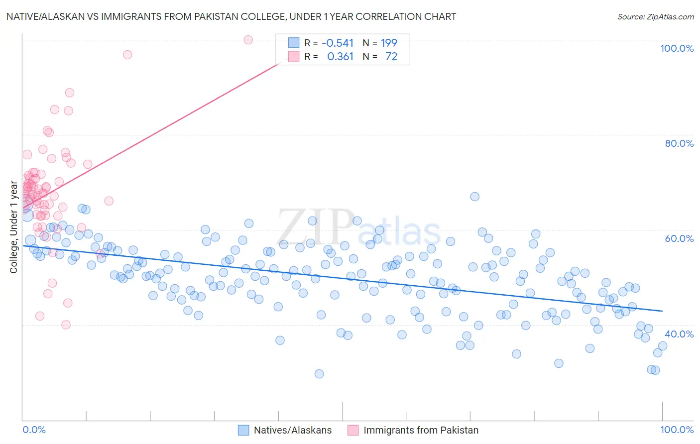 Native/Alaskan vs Immigrants from Pakistan College, Under 1 year