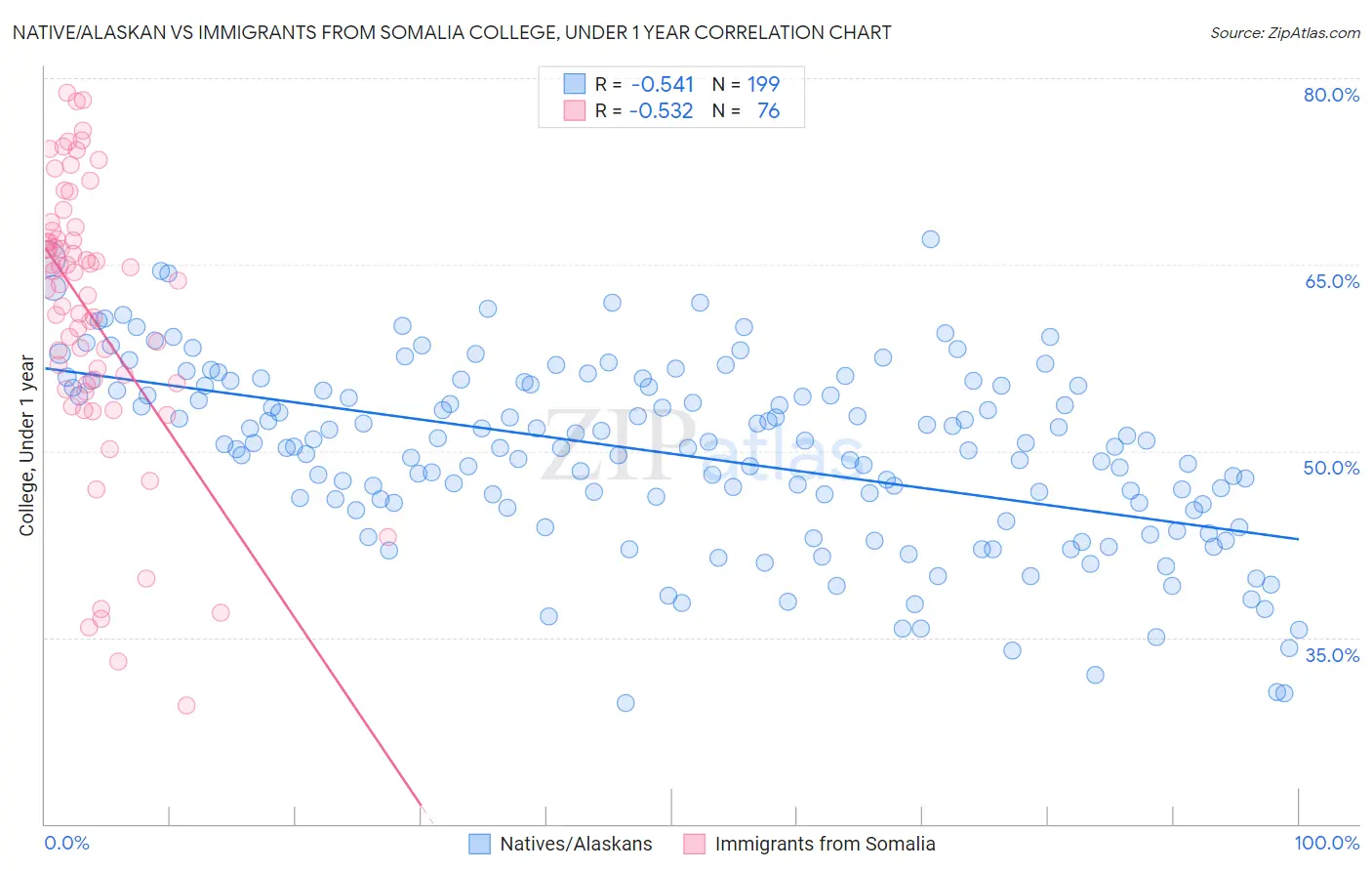 Native/Alaskan vs Immigrants from Somalia College, Under 1 year