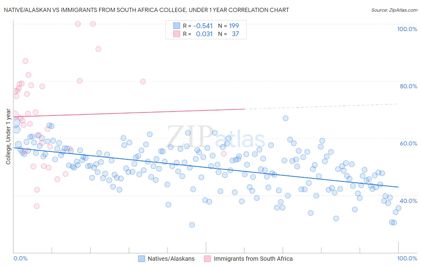 Native/Alaskan vs Immigrants from South Africa College, Under 1 year