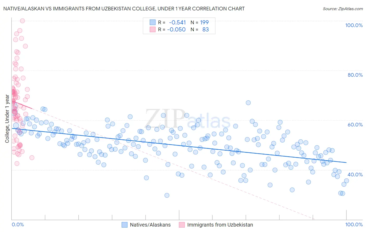 Native/Alaskan vs Immigrants from Uzbekistan College, Under 1 year