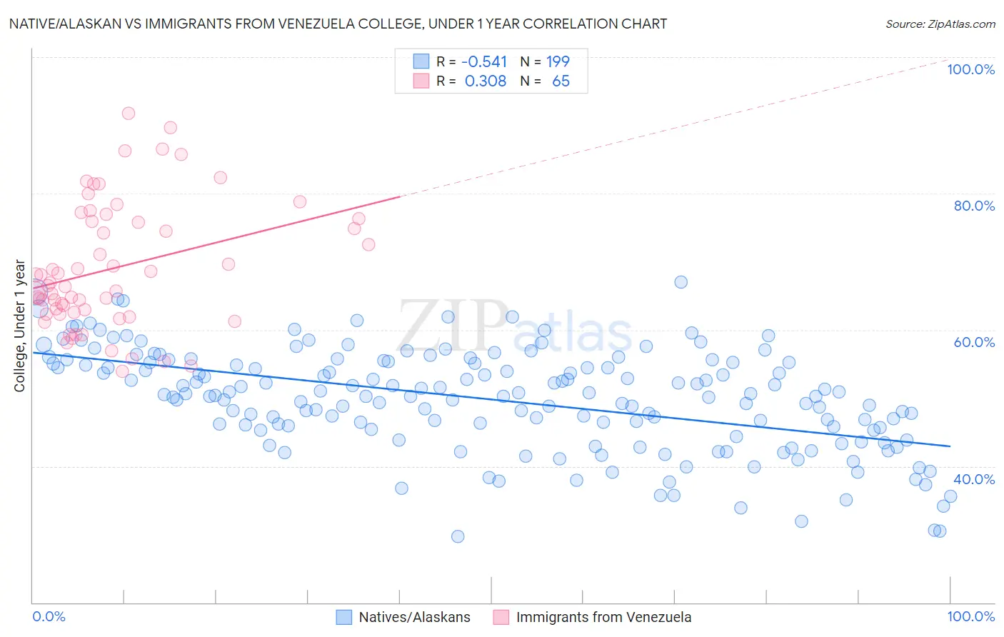 Native/Alaskan vs Immigrants from Venezuela College, Under 1 year