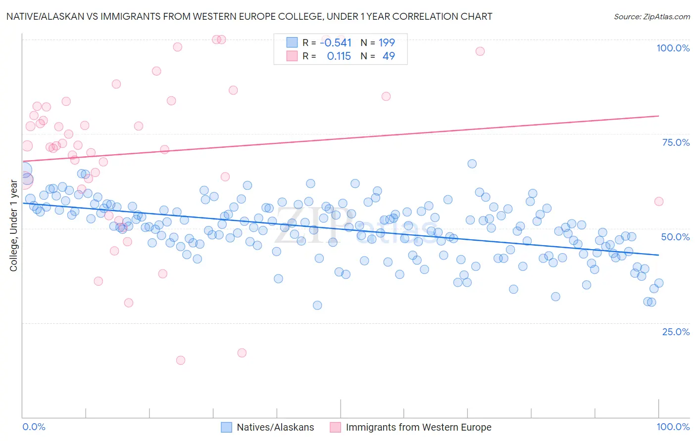 Native/Alaskan vs Immigrants from Western Europe College, Under 1 year